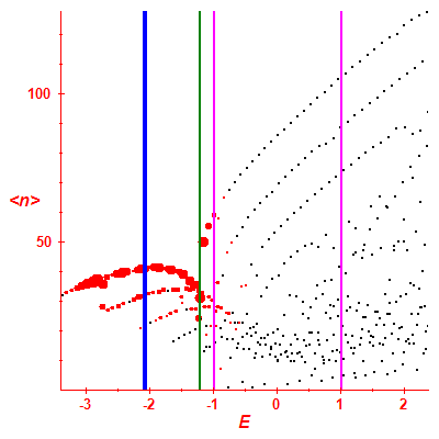 Peres lattice <N>